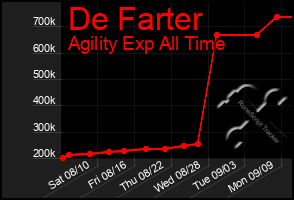 Total Graph of De Farter