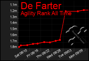 Total Graph of De Farter