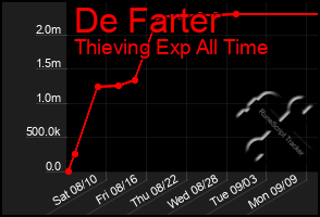 Total Graph of De Farter