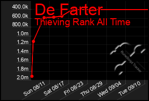 Total Graph of De Farter