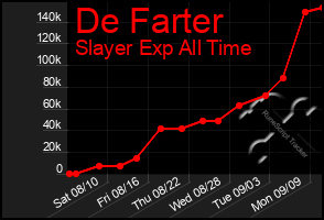 Total Graph of De Farter