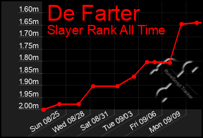 Total Graph of De Farter