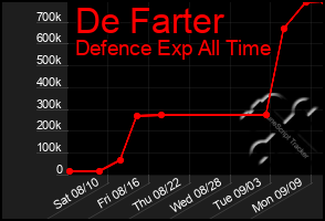 Total Graph of De Farter