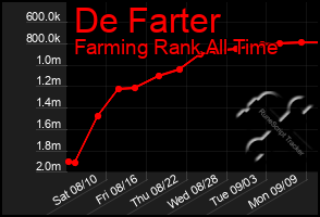 Total Graph of De Farter