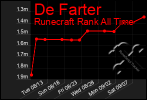 Total Graph of De Farter