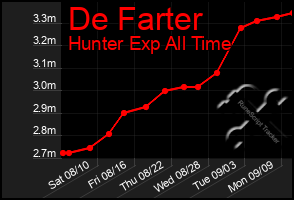 Total Graph of De Farter