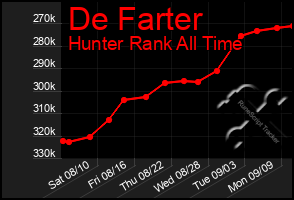 Total Graph of De Farter