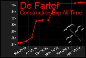 Total Graph of De Farter