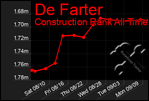 Total Graph of De Farter