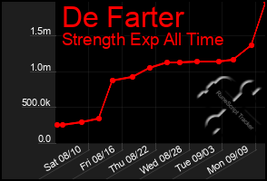 Total Graph of De Farter