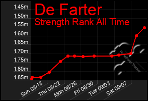 Total Graph of De Farter