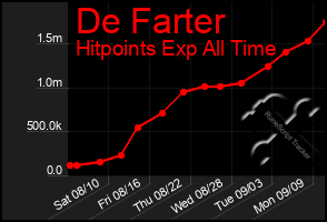 Total Graph of De Farter