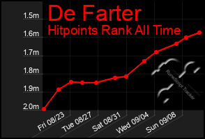 Total Graph of De Farter
