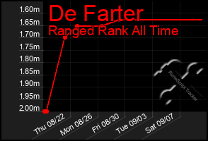 Total Graph of De Farter