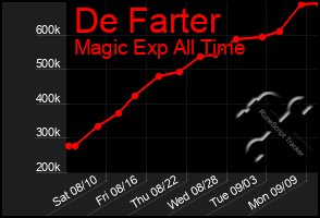 Total Graph of De Farter