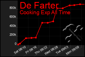 Total Graph of De Farter