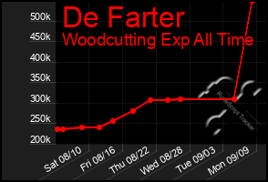 Total Graph of De Farter