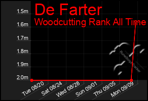 Total Graph of De Farter