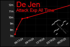 Total Graph of De Jen