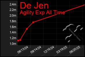 Total Graph of De Jen