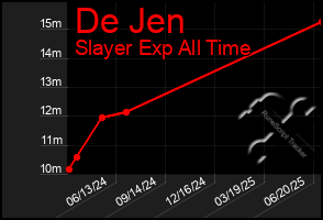 Total Graph of De Jen