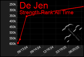Total Graph of De Jen