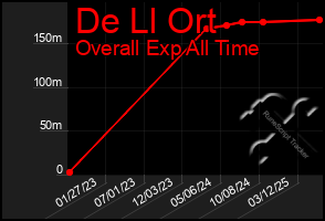 Total Graph of De Ll Ort