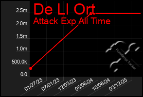 Total Graph of De Ll Ort