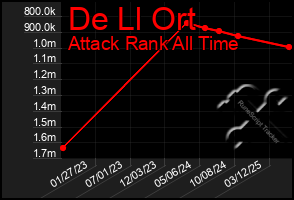 Total Graph of De Ll Ort