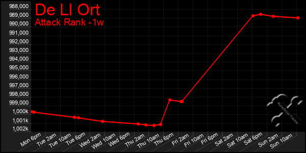 Last 7 Days Graph of De Ll Ort