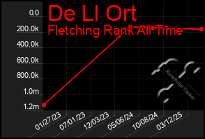 Total Graph of De Ll Ort