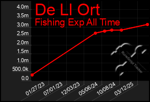 Total Graph of De Ll Ort