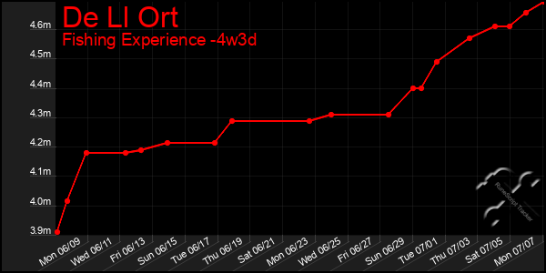 Last 31 Days Graph of De Ll Ort