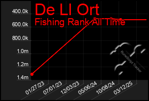 Total Graph of De Ll Ort