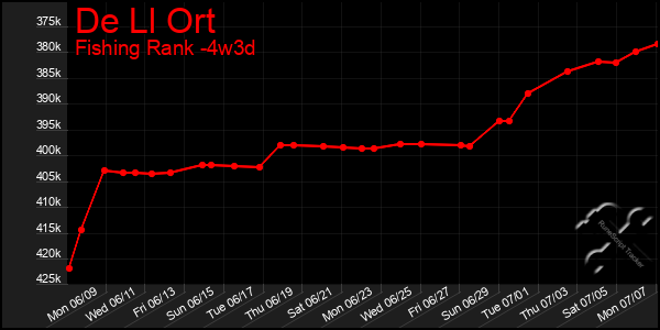 Last 31 Days Graph of De Ll Ort
