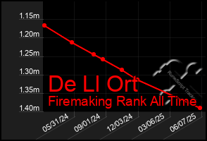 Total Graph of De Ll Ort