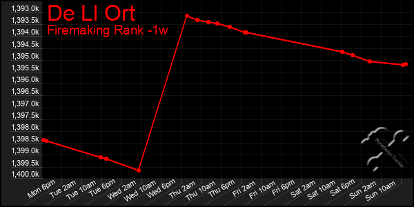 Last 7 Days Graph of De Ll Ort
