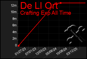 Total Graph of De Ll Ort
