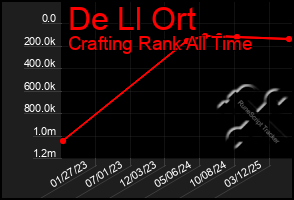 Total Graph of De Ll Ort