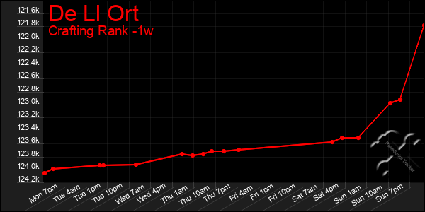 Last 7 Days Graph of De Ll Ort