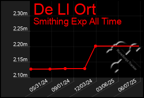 Total Graph of De Ll Ort