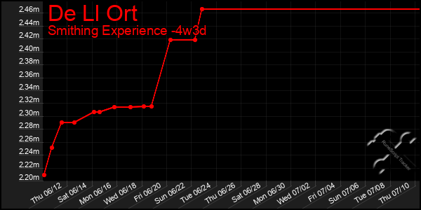 Last 31 Days Graph of De Ll Ort