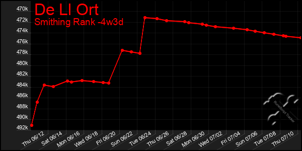 Last 31 Days Graph of De Ll Ort