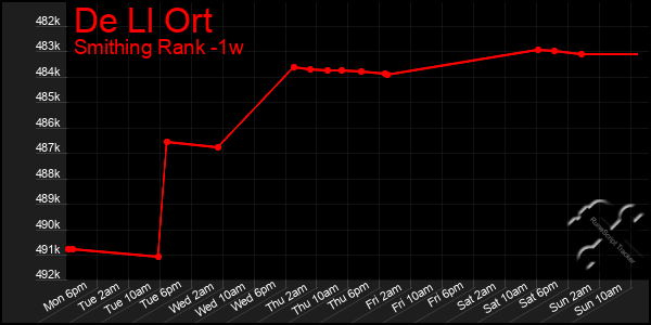 Last 7 Days Graph of De Ll Ort