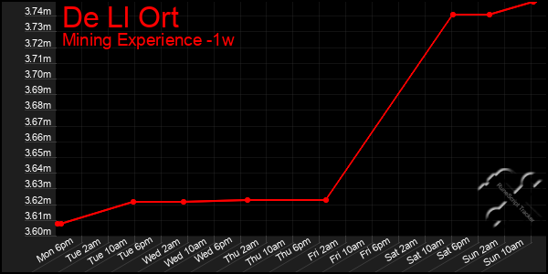 Last 7 Days Graph of De Ll Ort