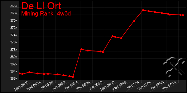 Last 31 Days Graph of De Ll Ort