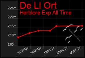 Total Graph of De Ll Ort