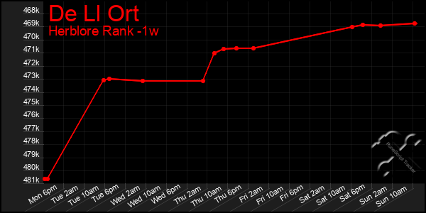 Last 7 Days Graph of De Ll Ort