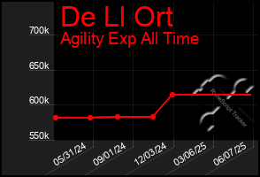 Total Graph of De Ll Ort