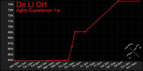 Last 7 Days Graph of De Ll Ort